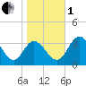 Northbury tide chart for Tuesday, November 1, 2022