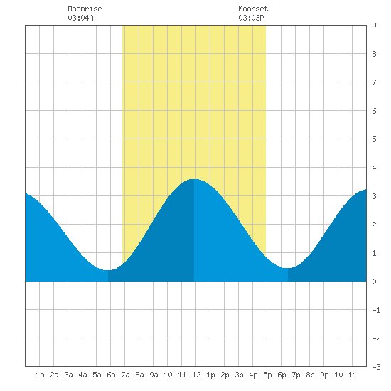 Northbury tide chart for Sunday, November 20, 2022