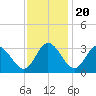 Northbury tide chart for Sunday, November 20, 2022