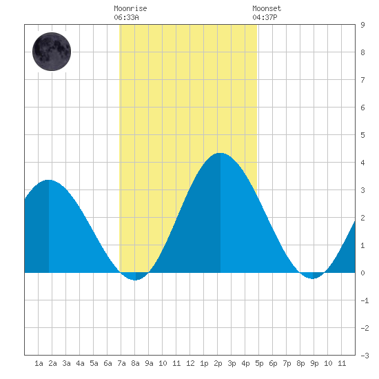 Northbury tide chart for Wednesday, November 23, 2022