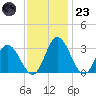 Northbury tide chart for Wednesday, November 23, 2022