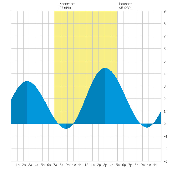 Northbury tide chart for Thursday, November 24, 2022