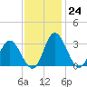 Northbury tide chart for Thursday, November 24, 2022
