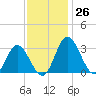 Northbury tide chart for Saturday, November 26, 2022