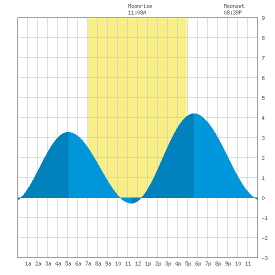 Northbury tide chart for Sunday, November 27, 2022