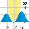 Northbury tide chart for Sunday, November 27, 2022