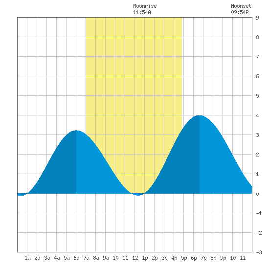 Northbury tide chart for Monday, November 28, 2022