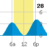 Northbury tide chart for Monday, November 28, 2022