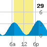 Northbury tide chart for Tuesday, November 29, 2022