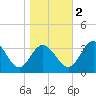 Northbury tide chart for Wednesday, November 2, 2022