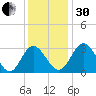 Northbury tide chart for Wednesday, November 30, 2022