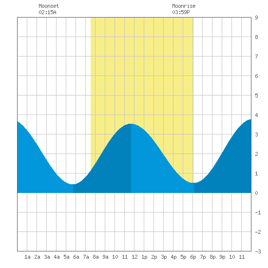 Northbury tide chart for Thursday, November 3, 2022