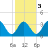 Northbury tide chart for Thursday, November 3, 2022
