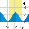 Northbury tide chart for Friday, November 4, 2022