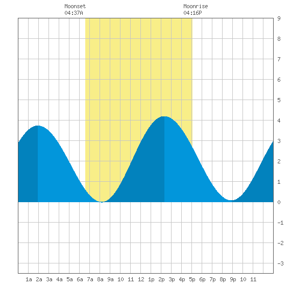 Northbury tide chart for Sunday, November 6, 2022