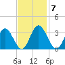 Northbury tide chart for Monday, November 7, 2022