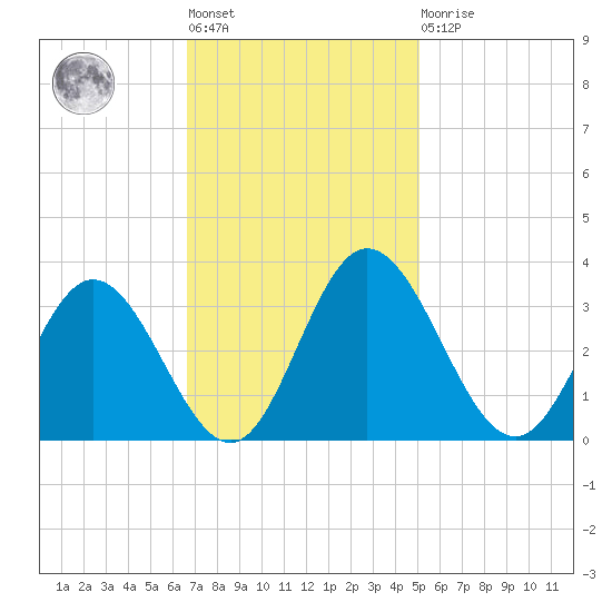 Northbury tide chart for Tuesday, November 8, 2022