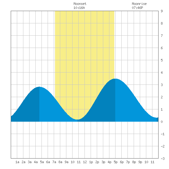 Northbury tide chart for Sunday, December 11, 2022