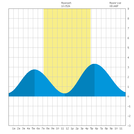 Northbury tide chart for Monday, December 12, 2022
