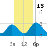 Northbury tide chart for Tuesday, December 13, 2022