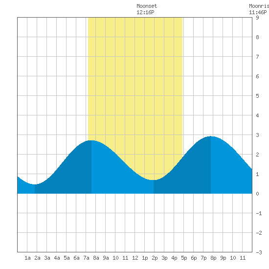 Northbury tide chart for Thursday, December 15, 2022