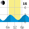 Northbury tide chart for Friday, December 16, 2022