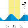 Northbury tide chart for Saturday, December 17, 2022