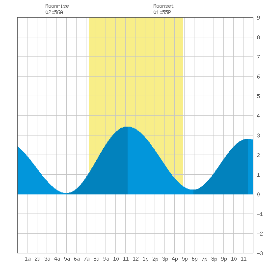 Northbury tide chart for Monday, December 19, 2022