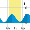 Northbury tide chart for Thursday, December 1, 2022