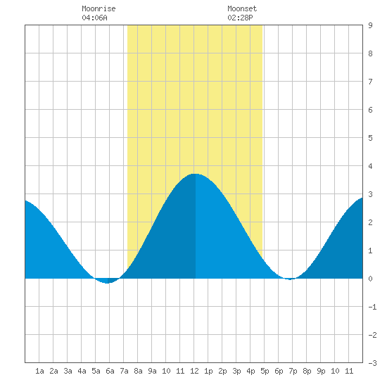 Northbury tide chart for Tuesday, December 20, 2022