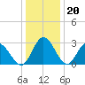 Northbury tide chart for Tuesday, December 20, 2022
