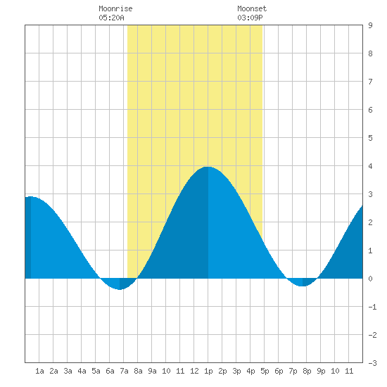Northbury tide chart for Wednesday, December 21, 2022