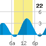 Northbury tide chart for Thursday, December 22, 2022