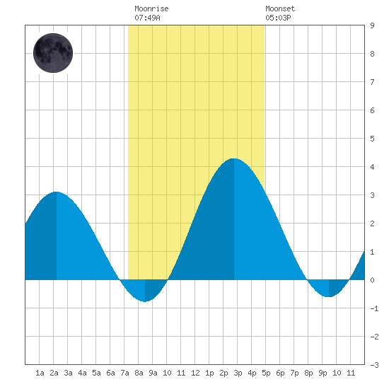Northbury tide chart for Friday, December 23, 2022
