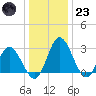 Northbury tide chart for Friday, December 23, 2022