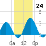 Northbury tide chart for Saturday, December 24, 2022