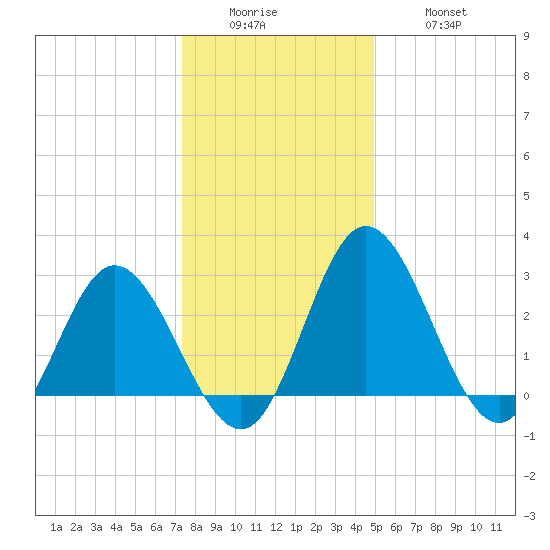 Northbury tide chart for Sunday, December 25, 2022