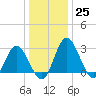 Northbury tide chart for Sunday, December 25, 2022