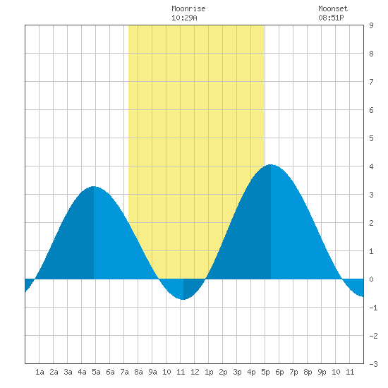 Northbury tide chart for Monday, December 26, 2022