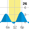 Northbury tide chart for Monday, December 26, 2022