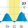 Northbury tide chart for Tuesday, December 27, 2022