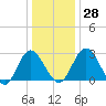 Northbury tide chart for Wednesday, December 28, 2022