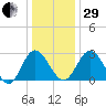 Northbury tide chart for Thursday, December 29, 2022