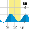 Northbury tide chart for Friday, December 30, 2022