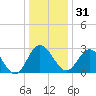 Northbury tide chart for Saturday, December 31, 2022