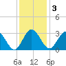 Northbury tide chart for Saturday, December 3, 2022