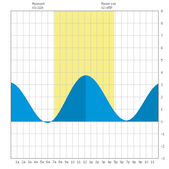 Northbury tide chart for Sunday, December 4, 2022