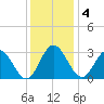 Northbury tide chart for Sunday, December 4, 2022