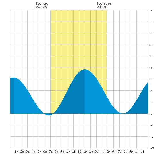 Northbury tide chart for Monday, December 5, 2022