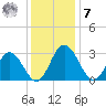 Northbury tide chart for Wednesday, December 7, 2022